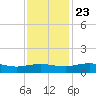 Grahamville tide chart for Saturday, November 23, 2024