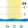 Grahamville tide chart for Sunday, November 24, 2024