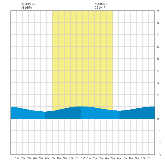 Grahamville tide chart for Monday, November 25, 2024