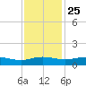 Grahamville tide chart for Monday, November 25, 2024