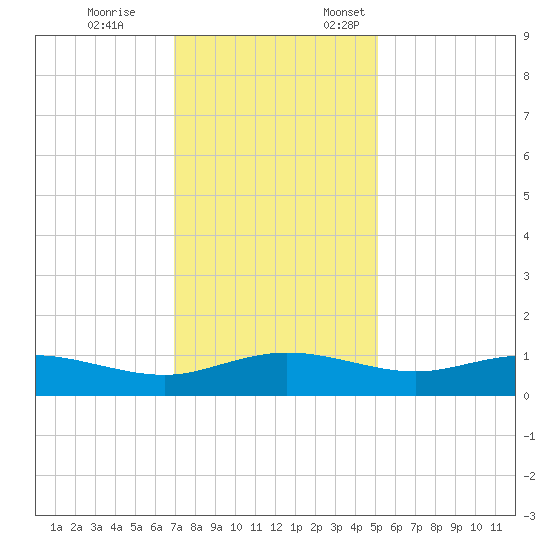 Grahamville tide chart for Tuesday, November 26, 2024
