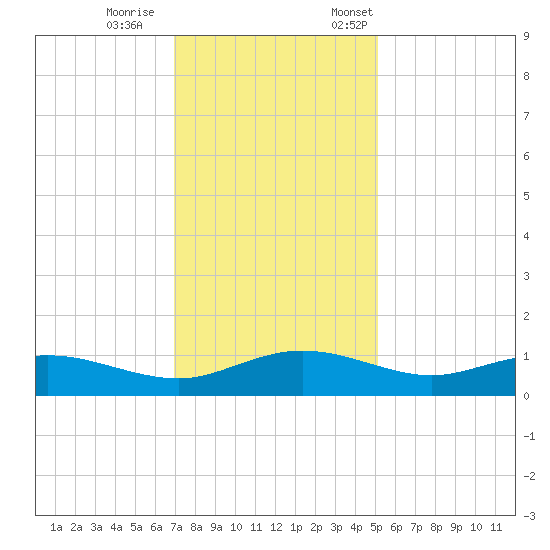 Grahamville tide chart for Wednesday, November 27, 2024