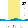 Grahamville tide chart for Wednesday, November 27, 2024