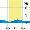 Grahamville tide chart for Thursday, November 28, 2024
