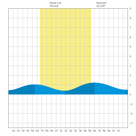 Grahamville tide chart for Sunday, November 3, 2024
