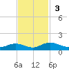 Grahamville tide chart for Sunday, November 3, 2024