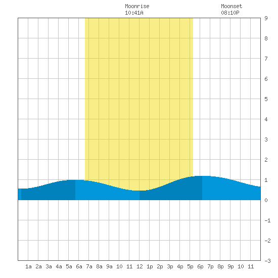 Grahamville tide chart for Tuesday, November 5, 2024
