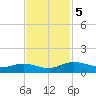 Grahamville tide chart for Tuesday, November 5, 2024