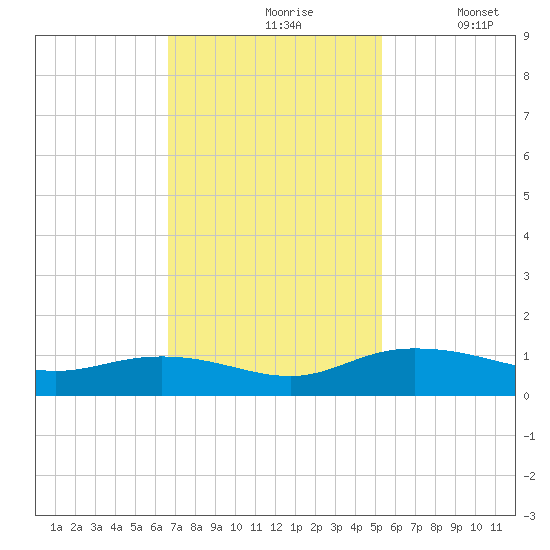 Grahamville tide chart for Wednesday, November 6, 2024