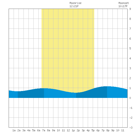 Grahamville tide chart for Thursday, November 7, 2024
