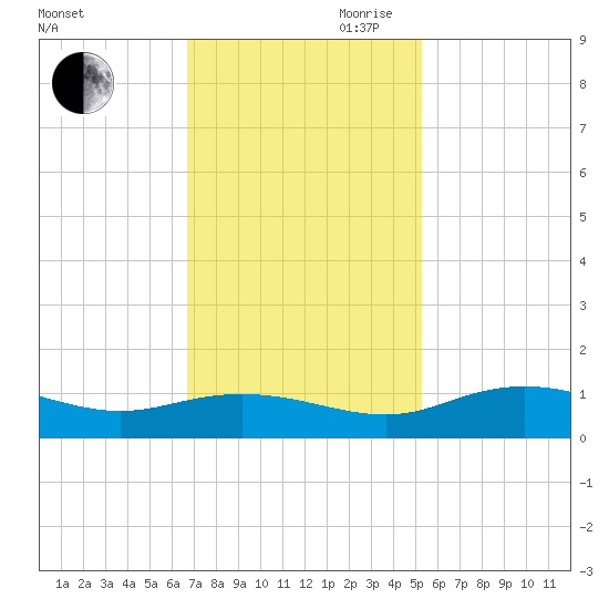 Grahamville tide chart for Saturday, November 9, 2024