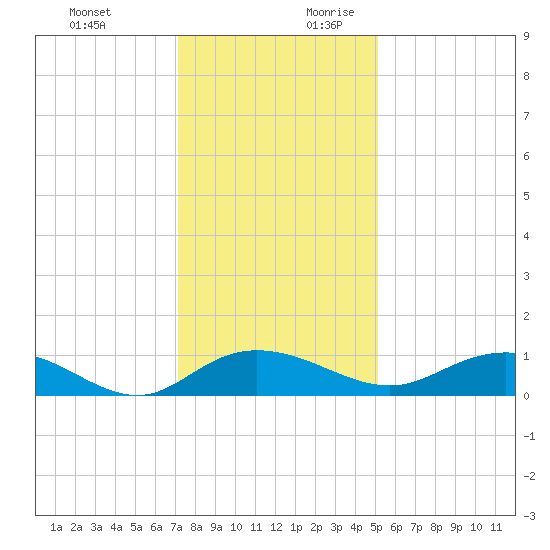 Grahamville tide chart for Tuesday, December 10, 2024