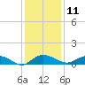 Grahamville tide chart for Wednesday, December 11, 2024