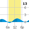 Grahamville tide chart for Friday, December 13, 2024