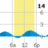 Grahamville tide chart for Saturday, December 14, 2024