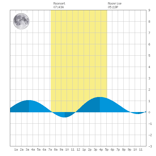 Grahamville tide chart for Sunday, December 15, 2024