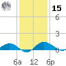 Grahamville tide chart for Sunday, December 15, 2024