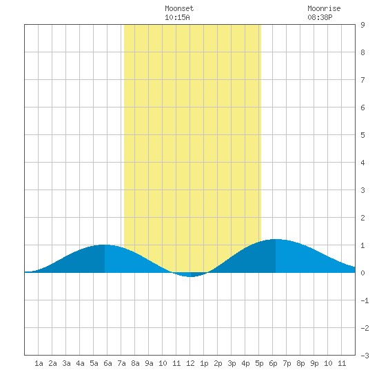 Grahamville tide chart for Wednesday, December 18, 2024