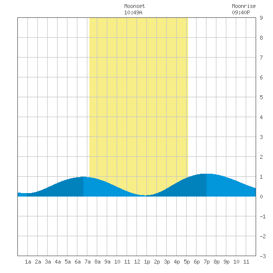Grahamville tide chart for Thursday, December 19, 2024