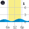 Grahamville tide chart for Sunday, December 1, 2024