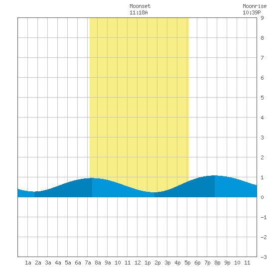 Grahamville tide chart for Friday, December 20, 2024