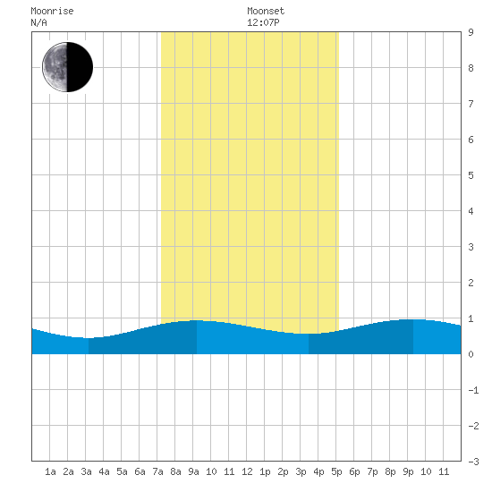 Grahamville tide chart for Sunday, December 22, 2024