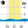 Grahamville tide chart for Sunday, December 22, 2024