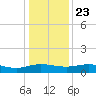 Grahamville tide chart for Monday, December 23, 2024