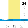 Grahamville tide chart for Tuesday, December 24, 2024