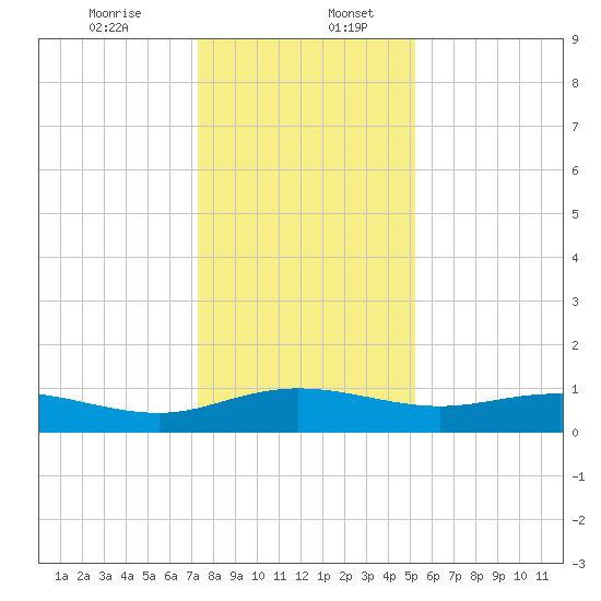 Grahamville tide chart for Wednesday, December 25, 2024
