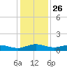 Grahamville tide chart for Thursday, December 26, 2024