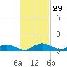 Grahamville tide chart for Sunday, December 29, 2024