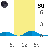 Grahamville tide chart for Monday, December 30, 2024