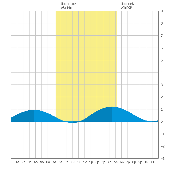 Grahamville tide chart for Tuesday, December 31, 2024