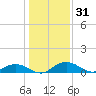 Grahamville tide chart for Tuesday, December 31, 2024