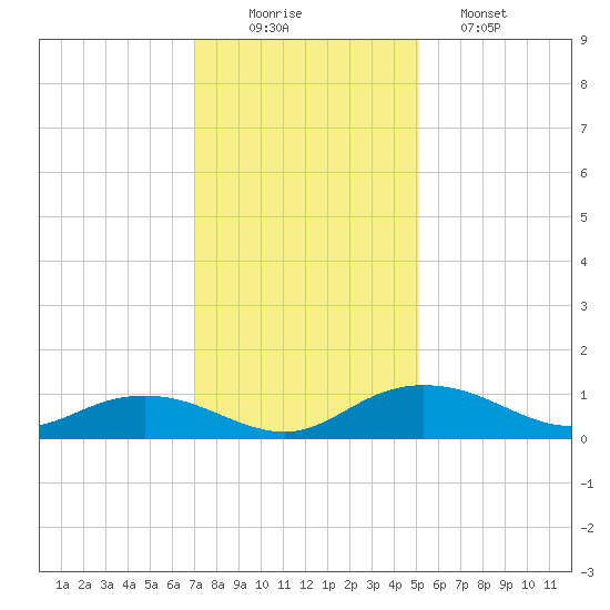 Grahamville tide chart for Tuesday, December 3, 2024