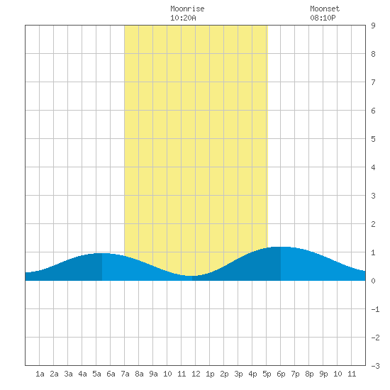 Grahamville tide chart for Wednesday, December 4, 2024