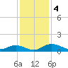 Grahamville tide chart for Wednesday, December 4, 2024