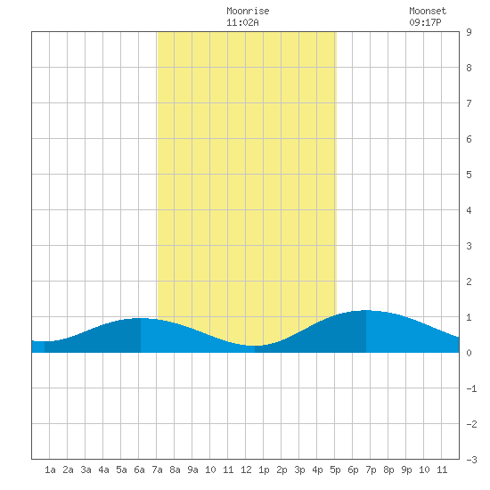 Grahamville tide chart for Thursday, December 5, 2024