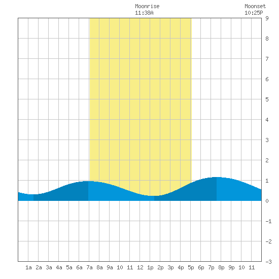 Grahamville tide chart for Friday, December 6, 2024