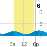 Grahamville tide chart for Friday, December 6, 2024