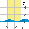 Grahamville tide chart for Saturday, December 7, 2024