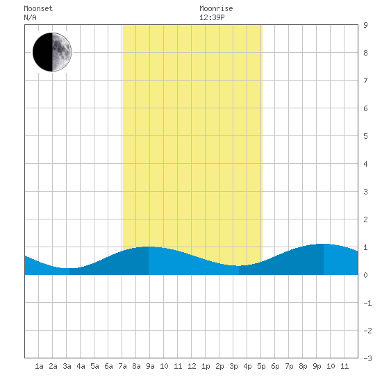 Grahamville tide chart for Sunday, December 8, 2024