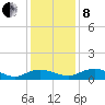 Grahamville tide chart for Sunday, December 8, 2024