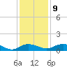 Grahamville tide chart for Monday, December 9, 2024