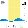 Grahamville tide chart for Monday, January 13, 2025