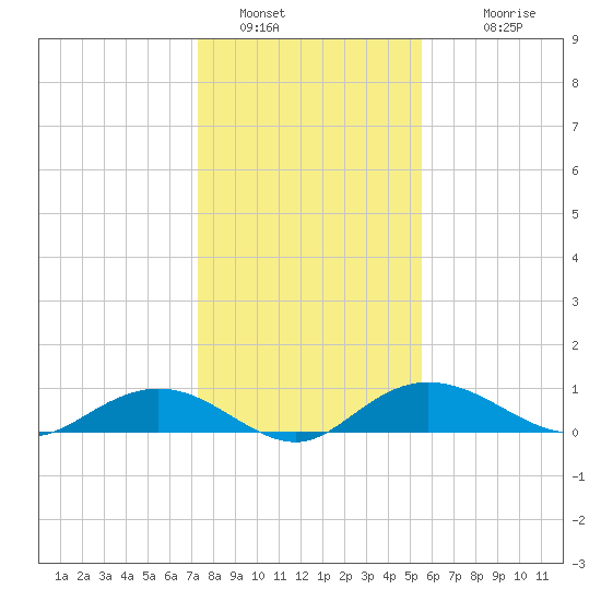 Grahamville tide chart for Thursday, January 16, 2025