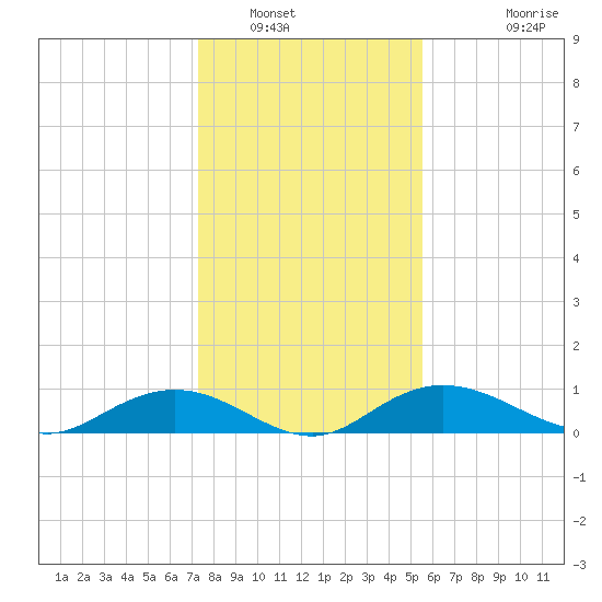 Grahamville tide chart for Friday, January 17, 2025