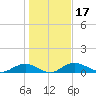 Grahamville tide chart for Friday, January 17, 2025