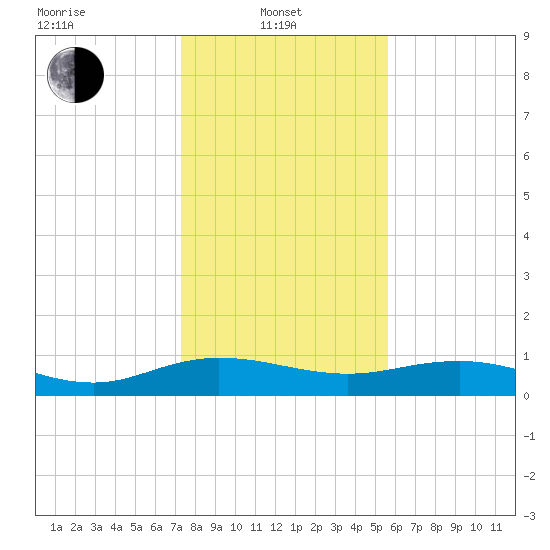 Grahamville tide chart for Tuesday, January 21, 2025